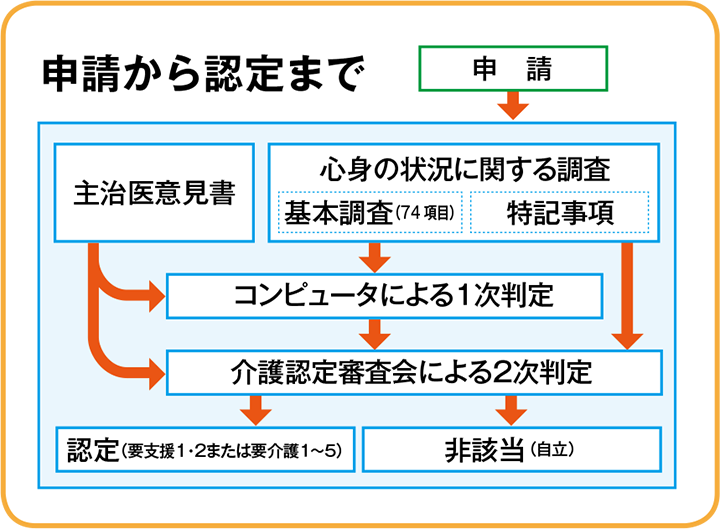 申請から認定まで